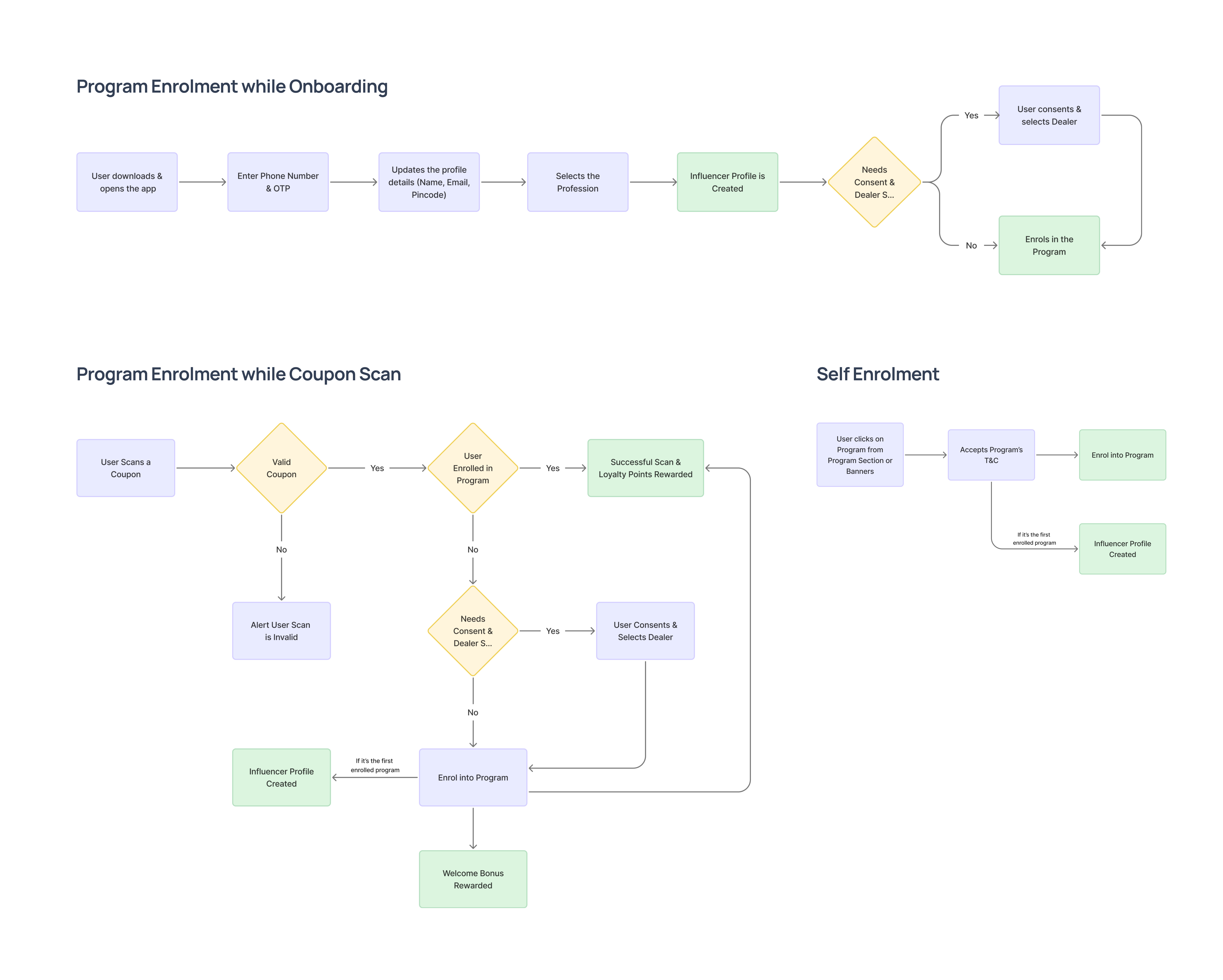 Prathyusha Sajja – Loyalty & Ticket Management